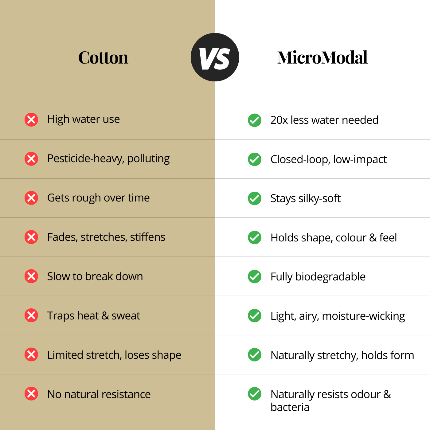 Cotton vs MicroModal comparison chart. Debriefs sustainable men's underwear