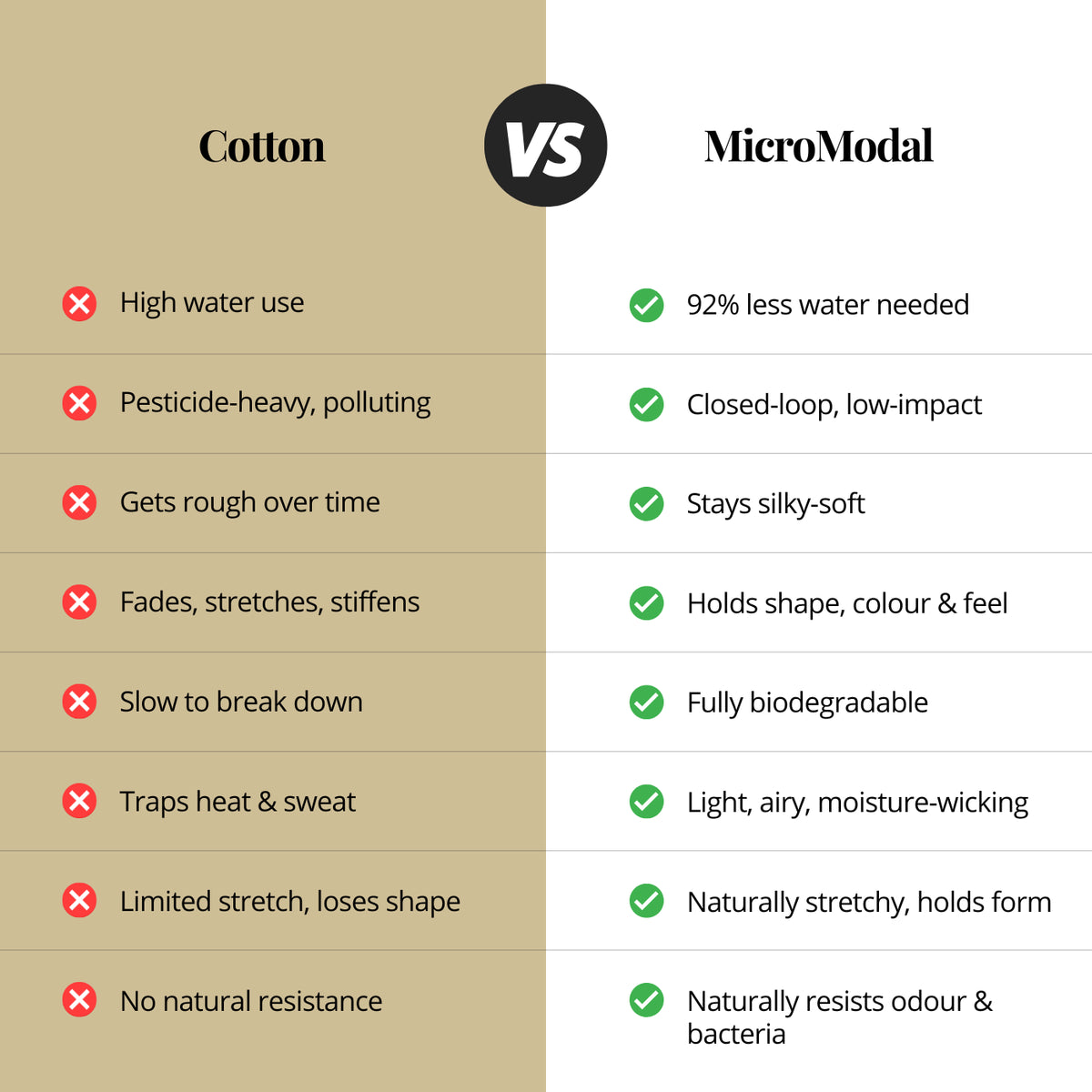 Cotton and MicroModal comparison chart, including 92% less water needed for MicroModal fibre production.